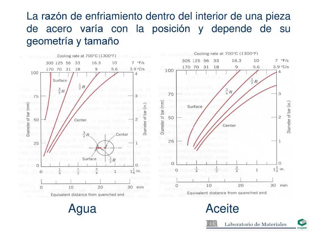 La razón de enfriamiento dentro del interior de una pieza de acero varía con la posición y depende de su geometría y tamaño