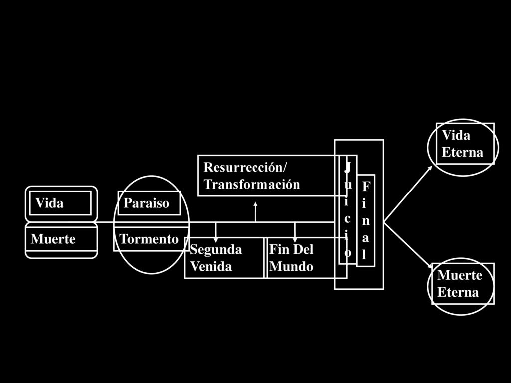 Vida Muerte. Paraiso. Tormento. Juicio. Vida Eterna. Muerte Eterna. Segunda Venida. Resurrección/ Transformación.