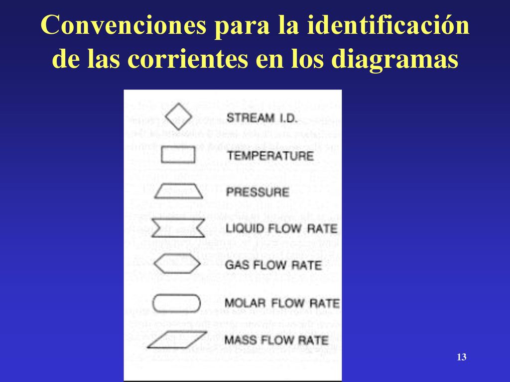 Convenciones para la identificación de las corrientes en los diagramas