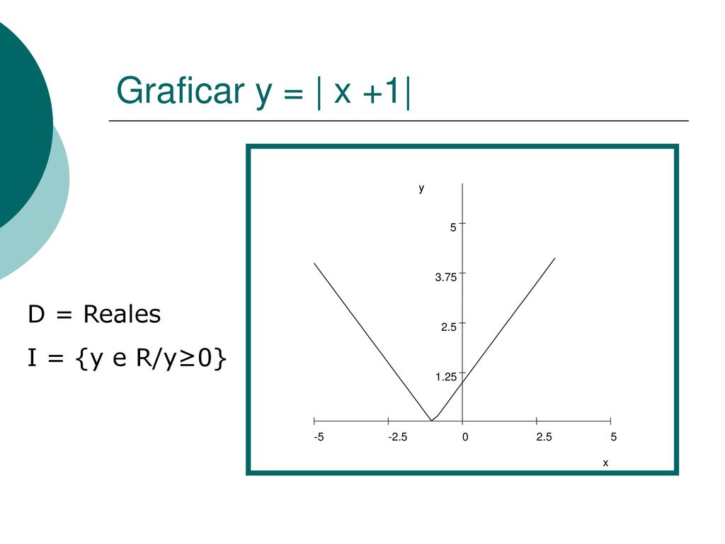 Graficar y = | x +1| D = Reales I = {y e R/y≥0} y y