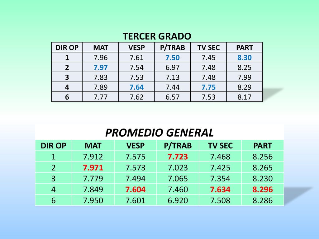 PROMEDIO GENERAL TERCER GRADO DIR OP MAT VESP P/TRAB TV SEC PART 1