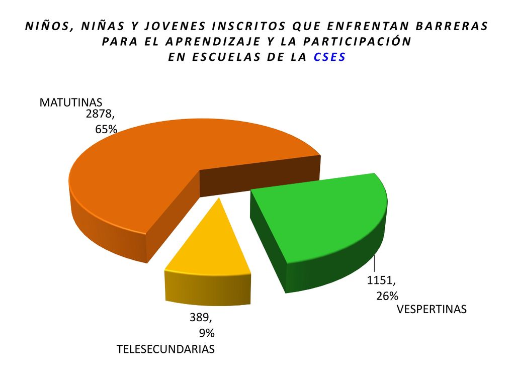 NIÑOS, NIÑAS Y JOVENES INSCRITOS QUE ENFRENTAN BARRERAS PARA EL APRENDIZAJE Y LA PARTICIPACIÓN