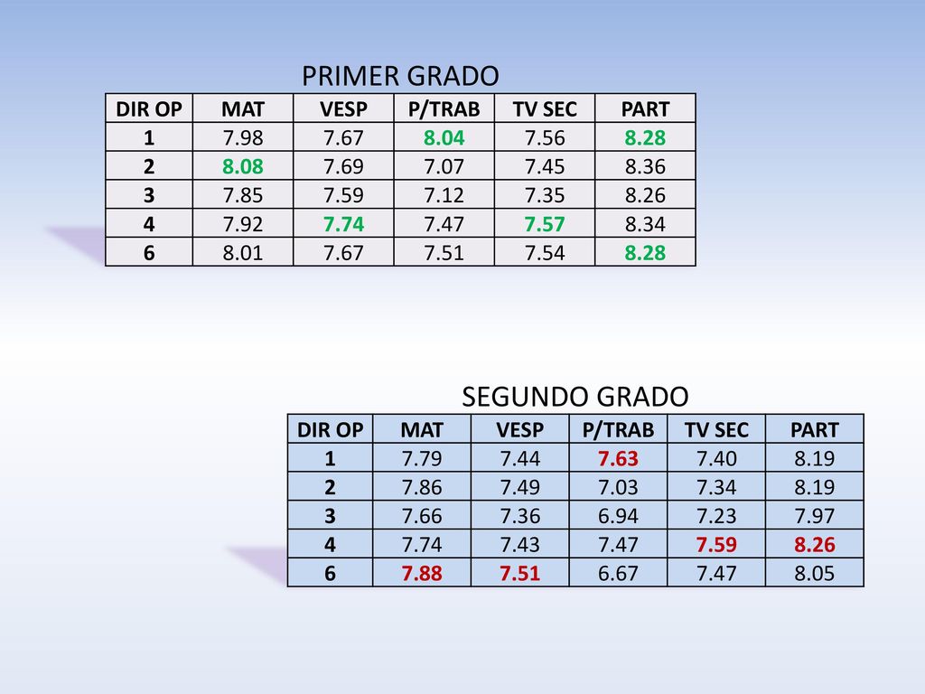 PRIMER GRADO SEGUNDO GRADO DIR OP MAT VESP P/TRAB TV SEC PART