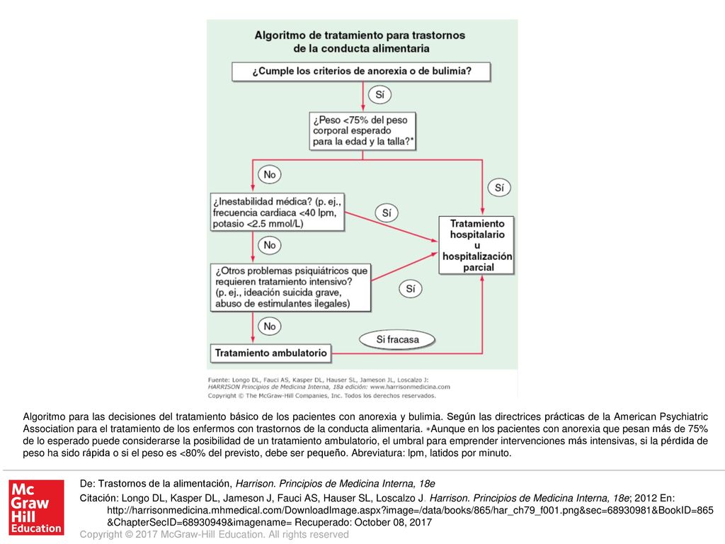 Algoritmo para las decisiones del tratamiento básico de los pacientes con anorexia y bulimia. Según las directrices prácticas de la American Psychiatric Association para el tratamiento de los enfermos con trastornos de la conducta alimentaria. ∗Aunque en los pacientes con anorexia que pesan más de 75% de lo esperado puede considerarse la posibilidad de un tratamiento ambulatorio, el umbral para emprender intervenciones más intensivas, si la pérdida de peso ha sido rápida o si el peso es <80% del previsto, debe ser pequeño. Abreviatura: lpm, latidos por minuto.