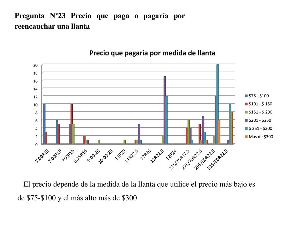 Pregunta N°23 Precio que paga o pagaría por reencauchar una llanta