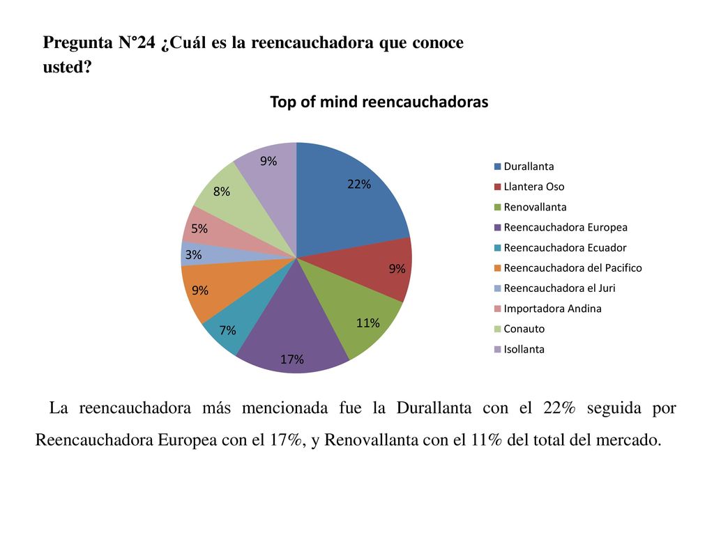 Pregunta N°24 ¿Cuál es la reencauchadora que conoce usted
