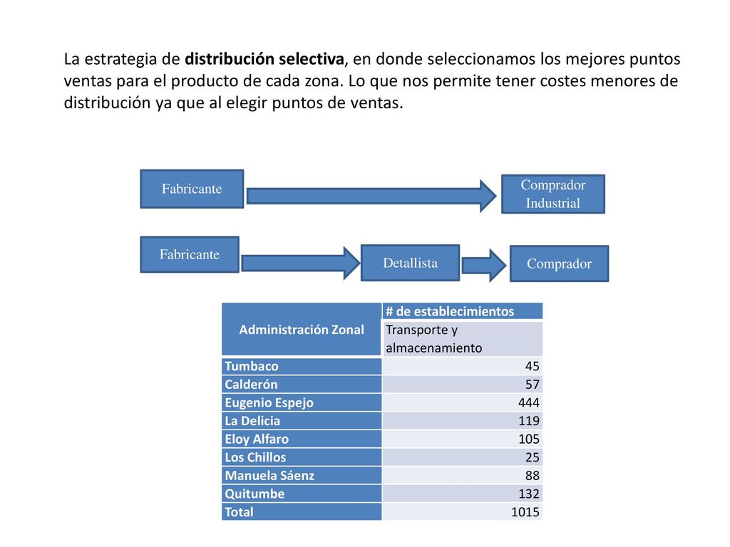 La estrategia de distribución selectiva, en donde seleccionamos los mejores puntos ventas para el producto de cada zona. Lo que nos permite tener costes menores de distribución ya que al elegir puntos de ventas.
