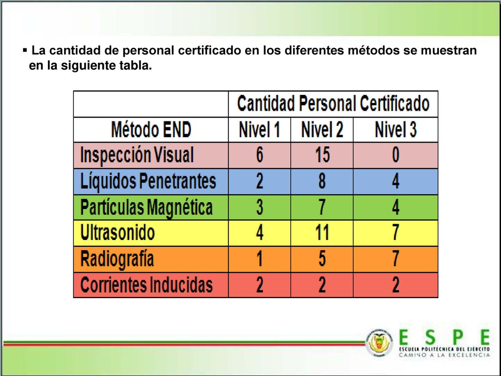 La cantidad de personal certificado en los diferentes métodos se muestran