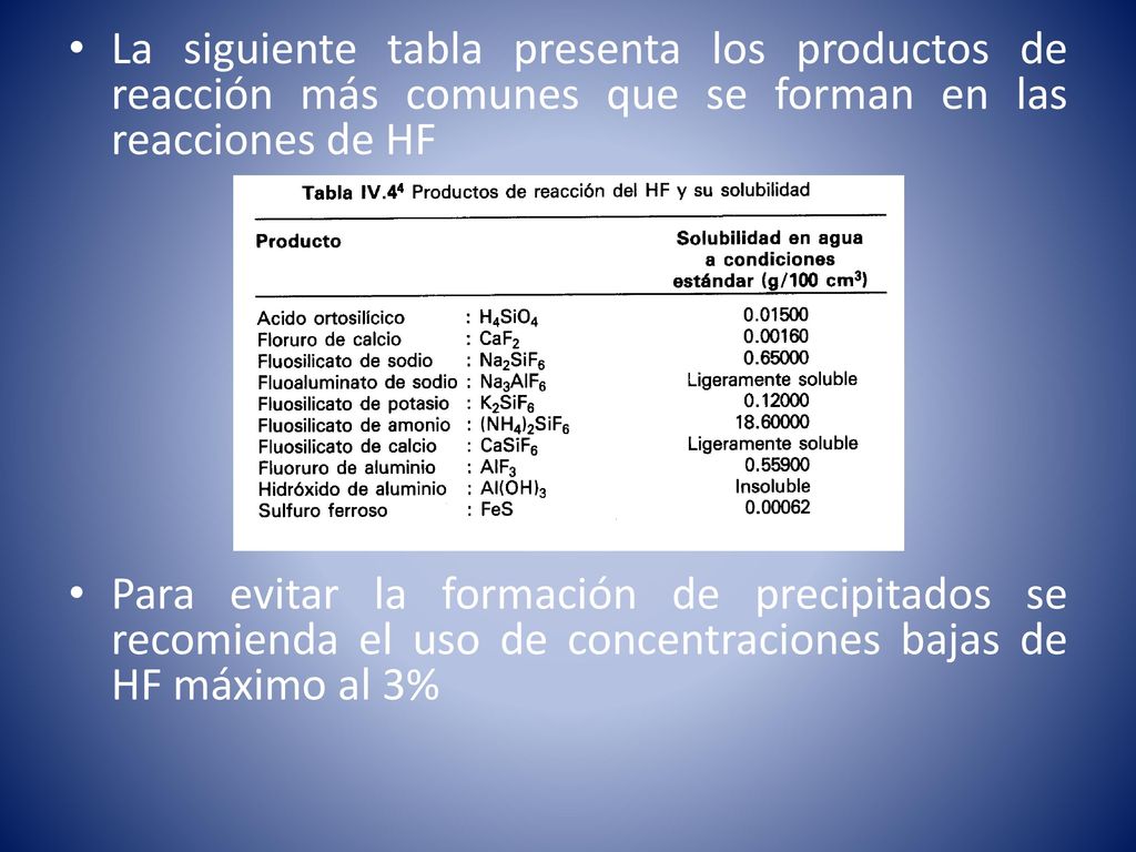 La siguiente tabla presenta los productos de reacción más comunes que se forman en las reacciones de HF
