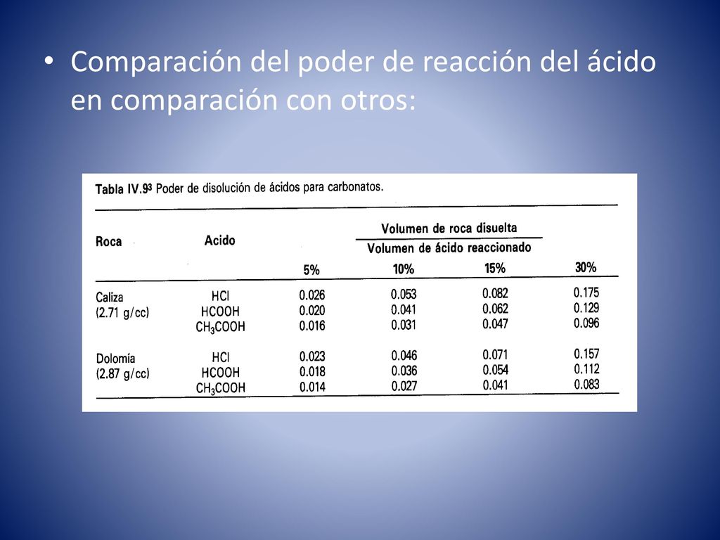 Comparación del poder de reacción del ácido en comparación con otros: