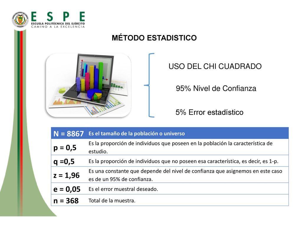 N = 8867 p = 0,5 q =0,5 z = 1,96 e = 0,05 n = 368 MÉTODO ESTADISTICO