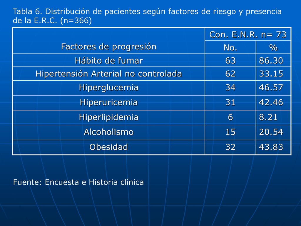 Factores de progresión Con. E.N.R. n= 73 No. % Hábito de fumar 63