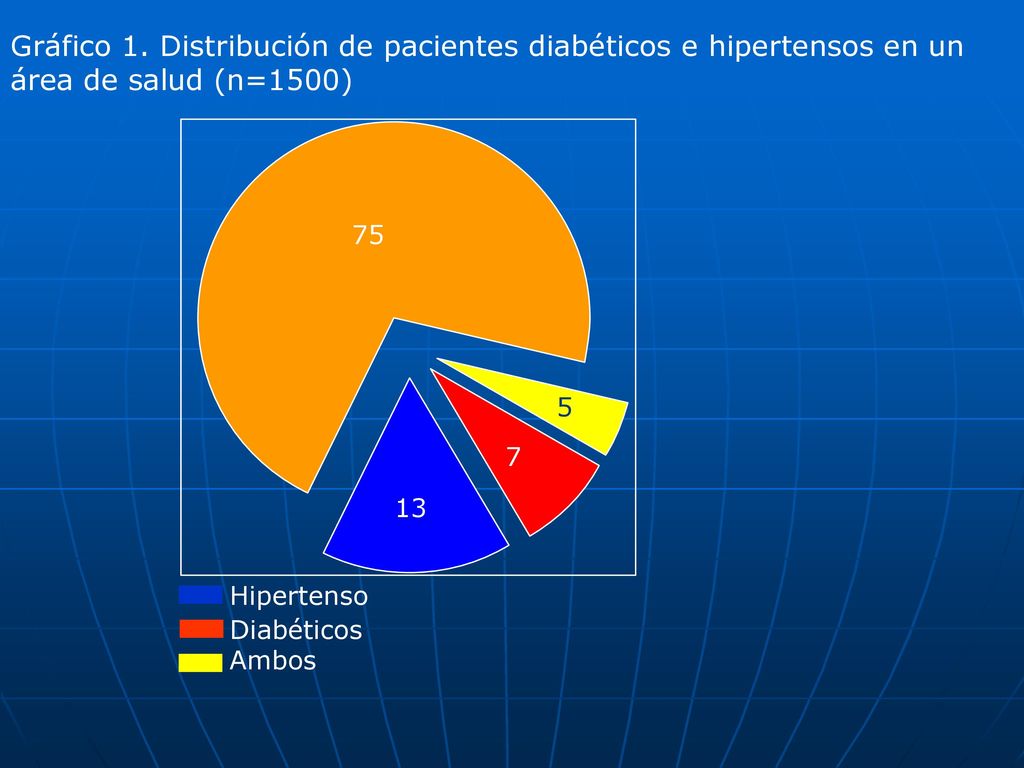 Gráfico 1. Distribución de pacientes diabéticos e hipertensos en un