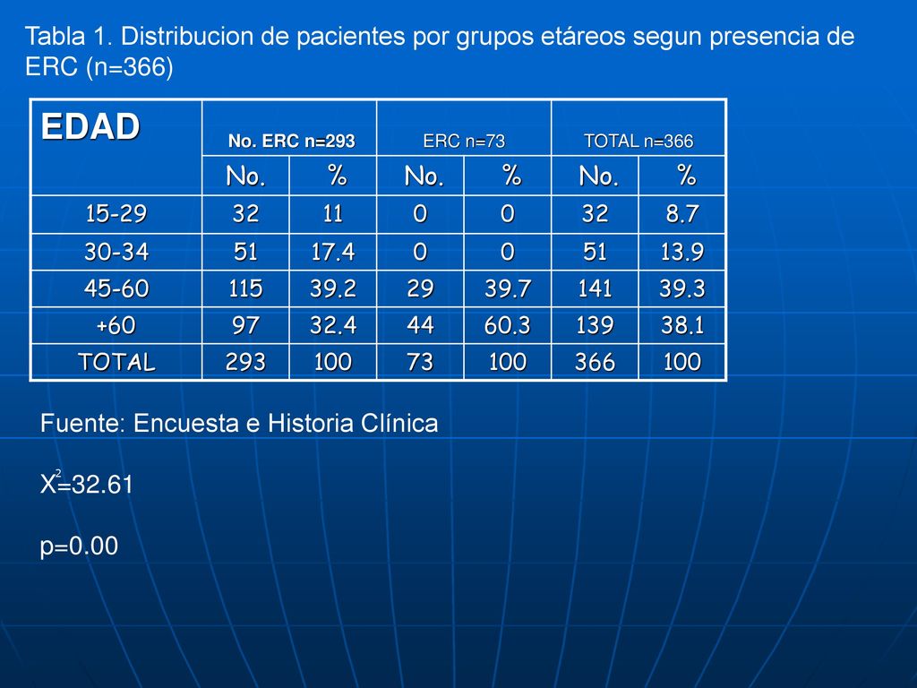 Tabla 1. Distribucion de pacientes por grupos etáreos segun presencia de ERC (n=366)