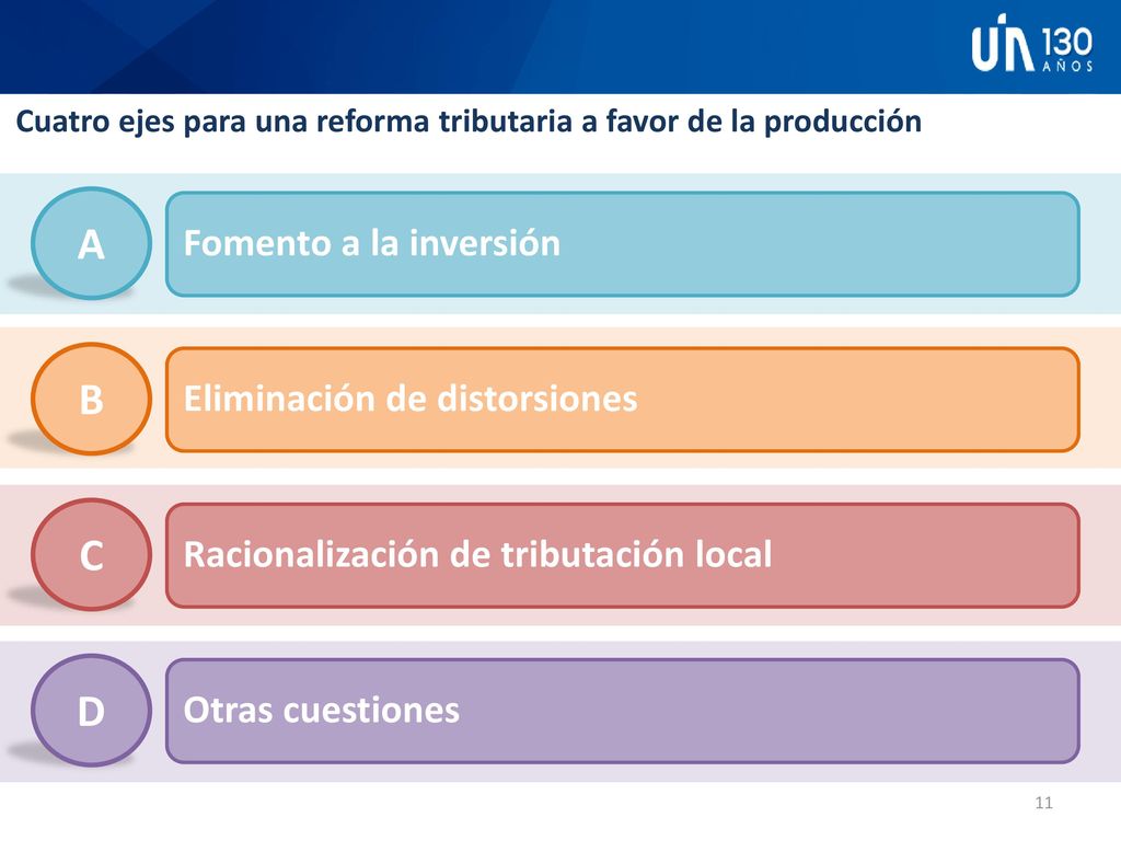 A B C D Fomento a la inversión Eliminación de distorsiones