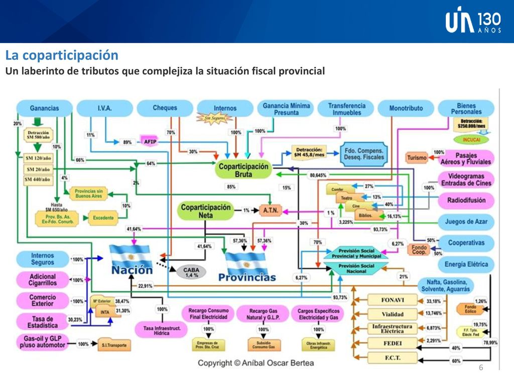 La coparticipación Un laberinto de tributos que complejiza la situación fiscal provincial