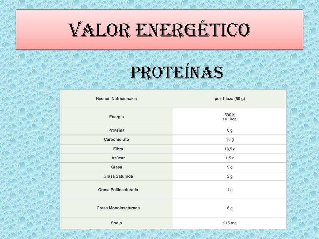 vALOR ENERGÉTICO PROTEÍNAS Hechos Nutricionales por 1 taza (50 g)