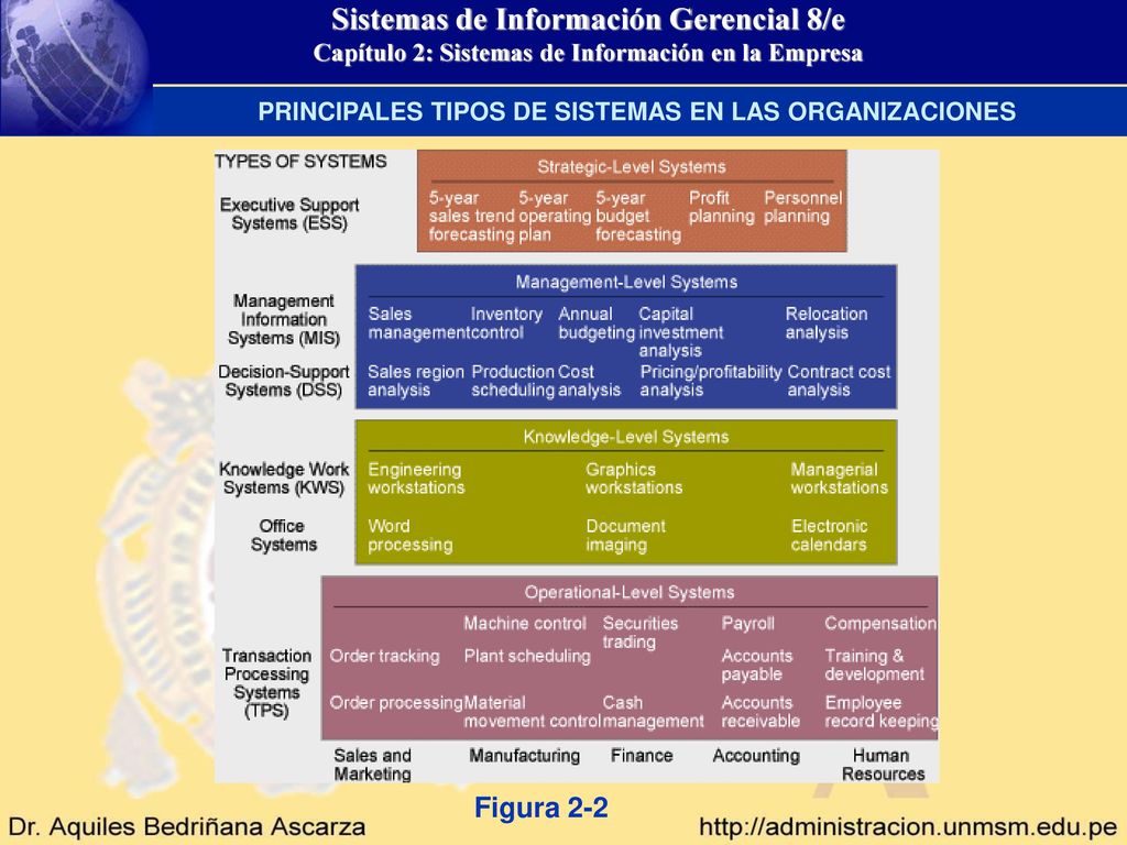 PRINCIPALES TIPOS DE SISTEMAS EN LAS ORGANIZACIONES