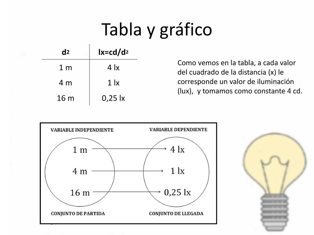 Tabla y gráfico d2 lx=cd/d2 1 m 4 lx 4 m 1 lx 16 m 0,25 lx