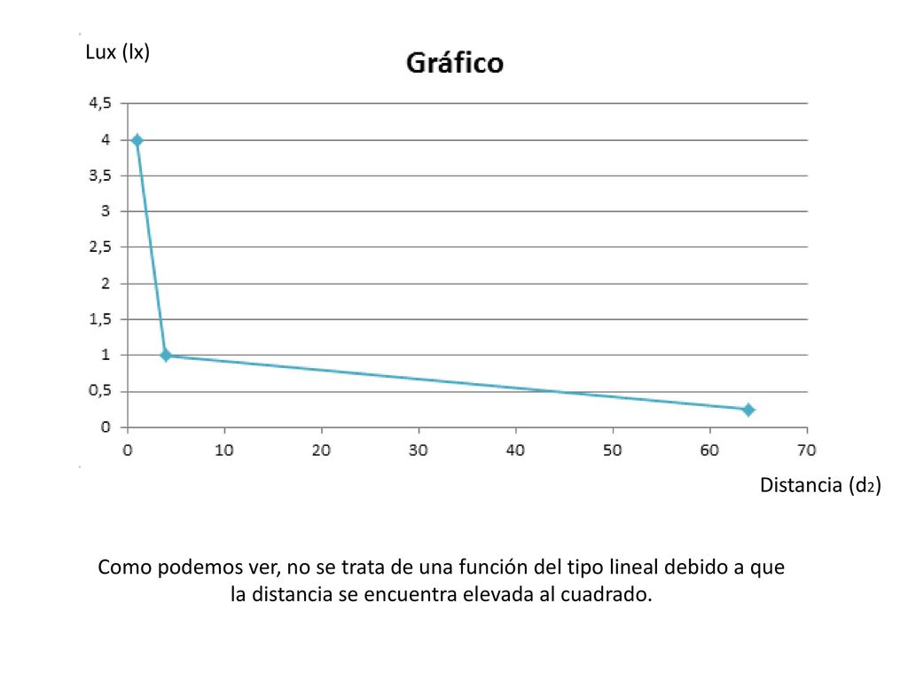 Lux (lx) Distancia (d2) Como podemos ver, no se trata de una función del tipo lineal debido a que la distancia se encuentra elevada al cuadrado.