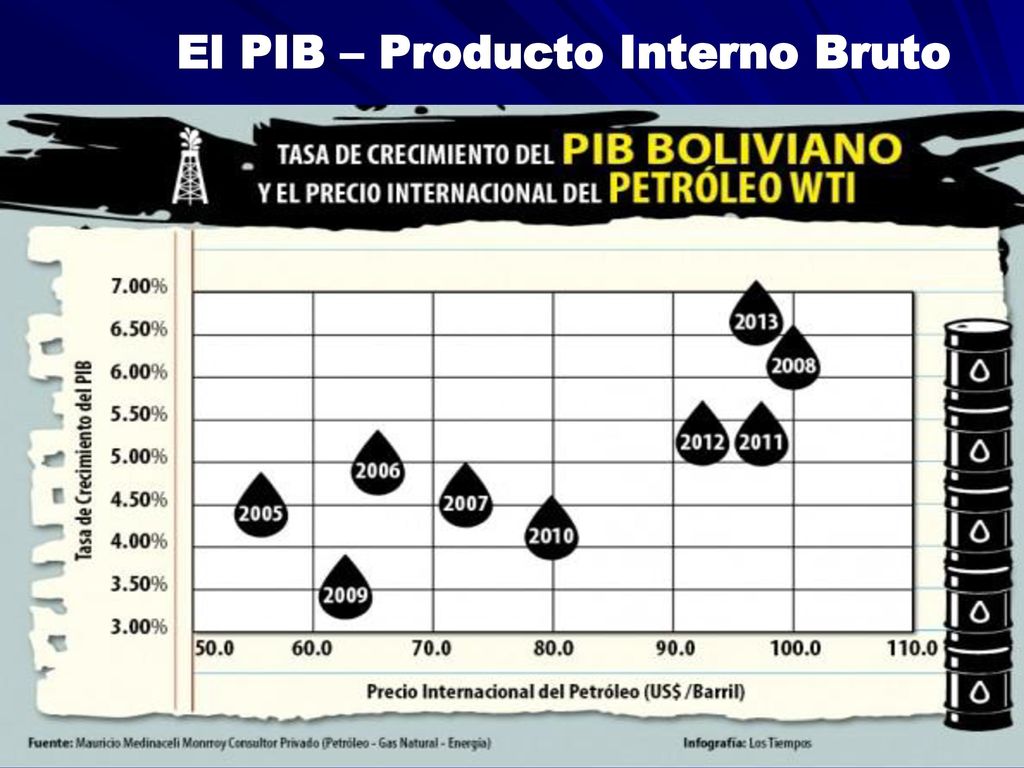 El PIB – Producto Interno Bruto