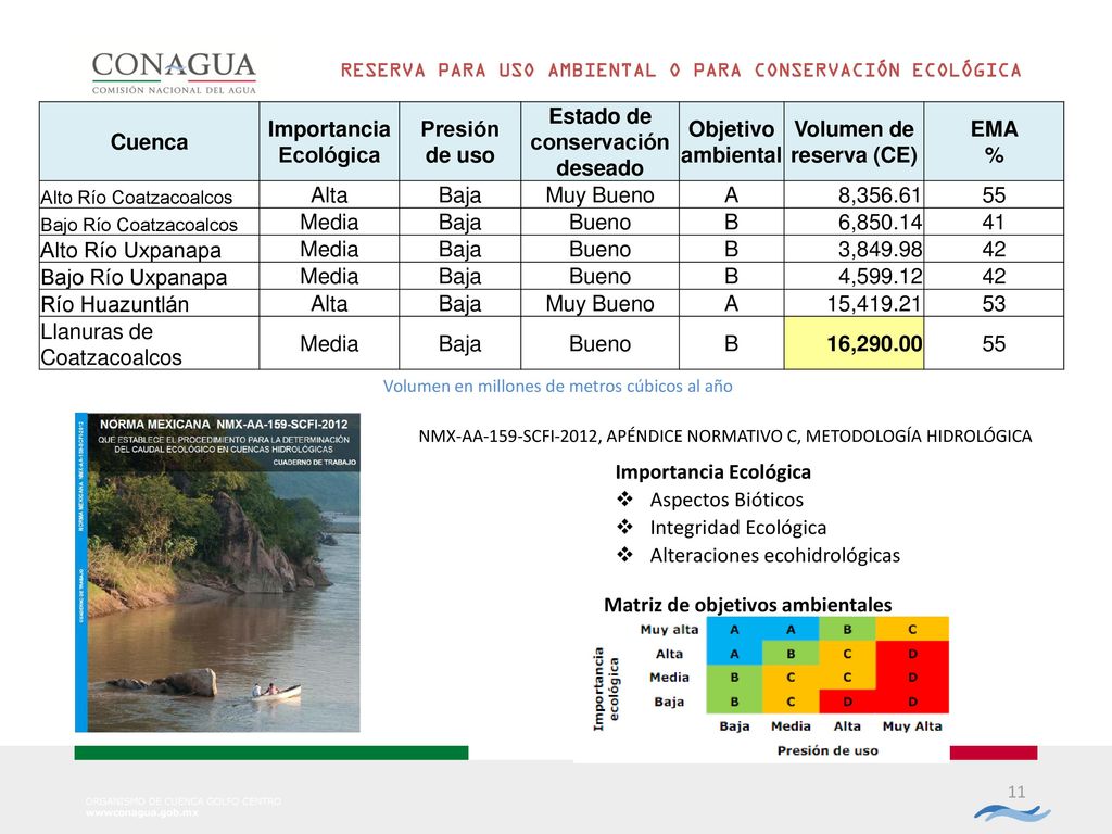 Importancia Ecológica Presión de uso Estado de conservación deseado
