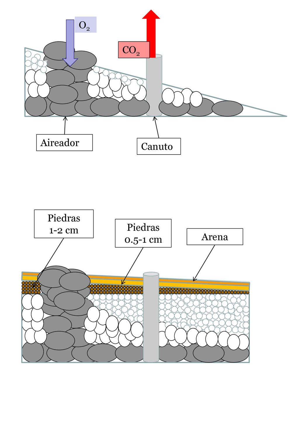 O2 CO2 V V Aireador Canuto Piedras 1-2 cm Piedras cm Arena V