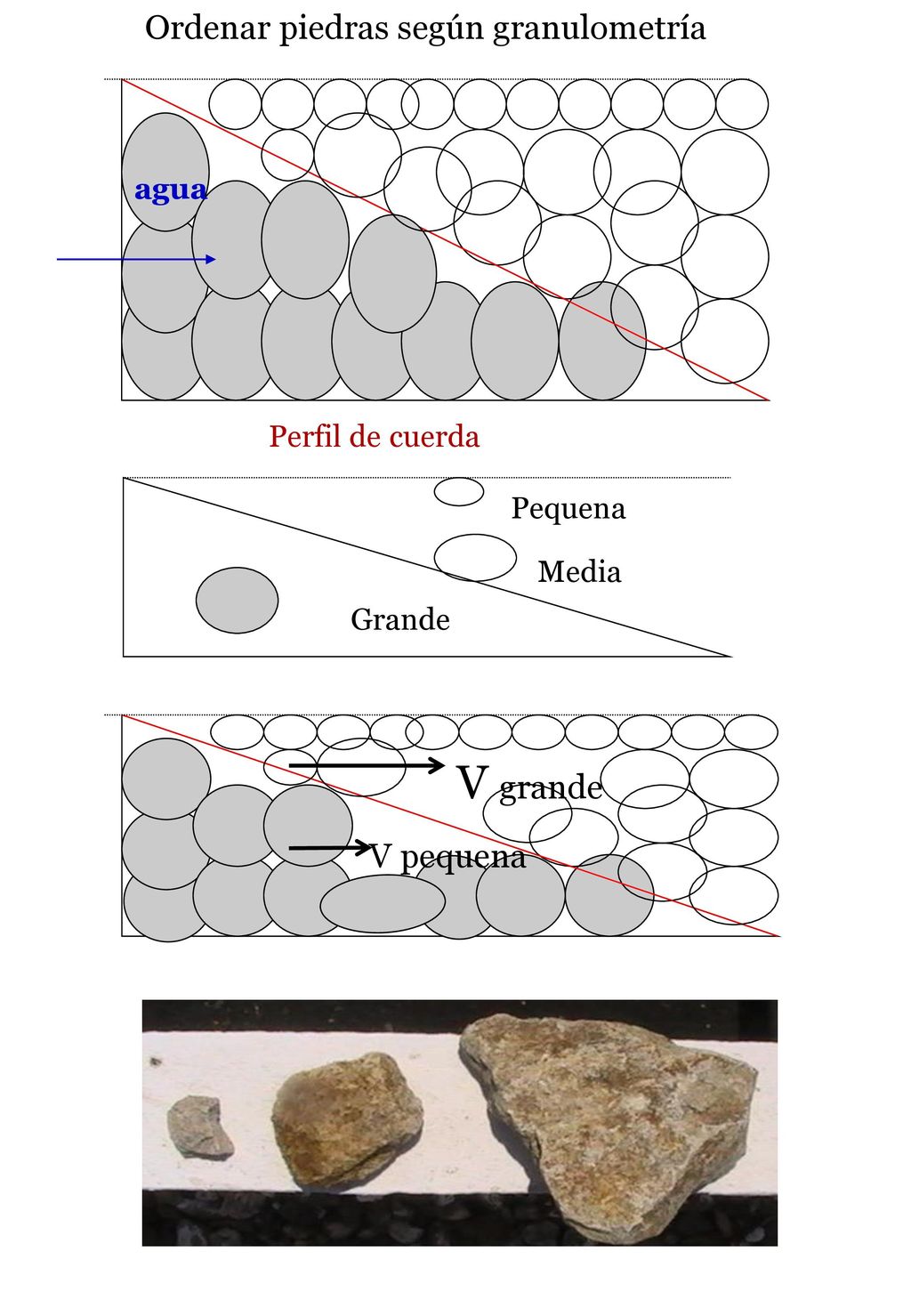 V grande Ordenar piedras según granulometría V pequena agua