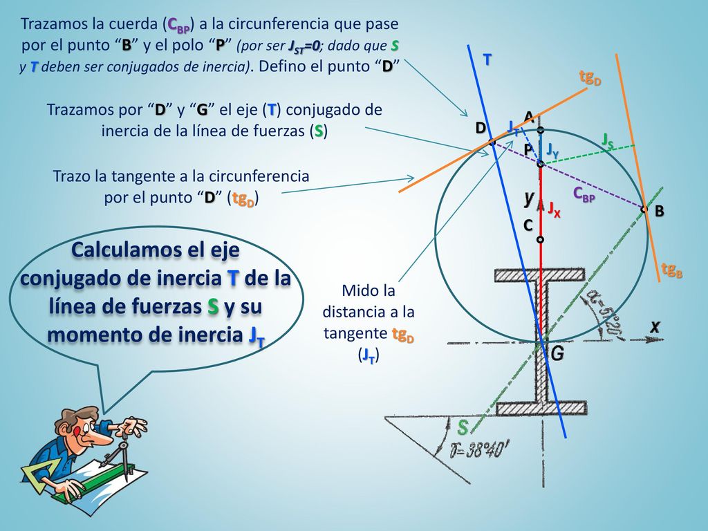 Trazamos la cuerda (CBP) a la circunferencia que pase por el punto B y el polo P (por ser JST=0; dado que S y T deben ser conjugados de inercia). Defino el punto D