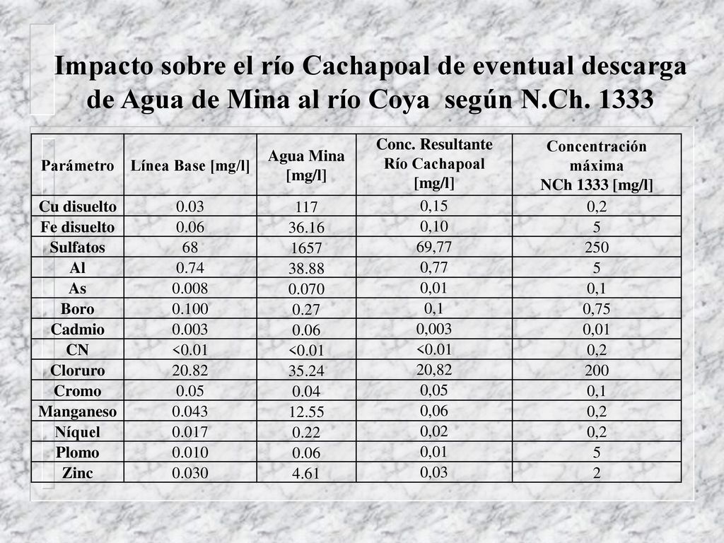 Impacto sobre el río Cachapoal de eventual descarga de Agua de Mina al río Coya según N.Ch. 1333