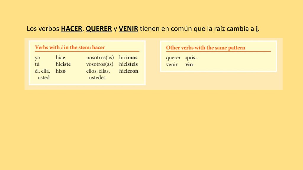 Los verbos HACER, QUERER y VENIR tienen en común que la raíz cambia a i.