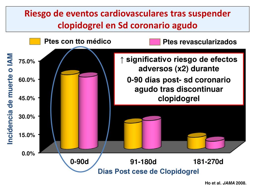Riesgo de eventos cardiovasculares tras suspender clopidogrel en Sd coronario agudo