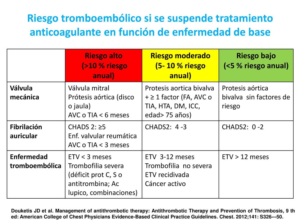 Riesgo tromboembólico si se suspende tratamiento anticoagulante en función de enfermedad de base