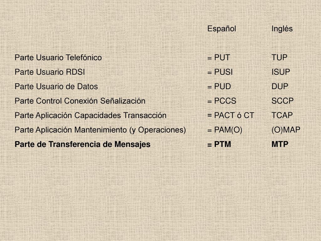 Español Inglés Parte Usuario Telefónico = PUT TUP. Parte Usuario RDSI = PUSI ISUP. Parte Usuario de Datos = PUD DUP.