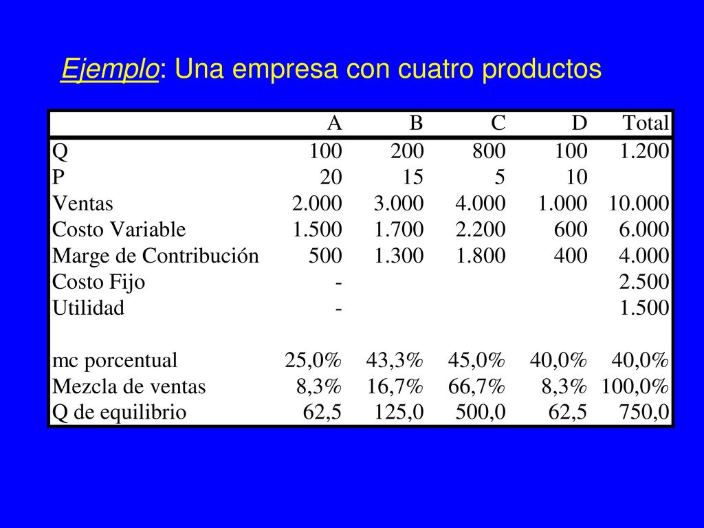 Ejemplo: Una empresa con cuatro productos