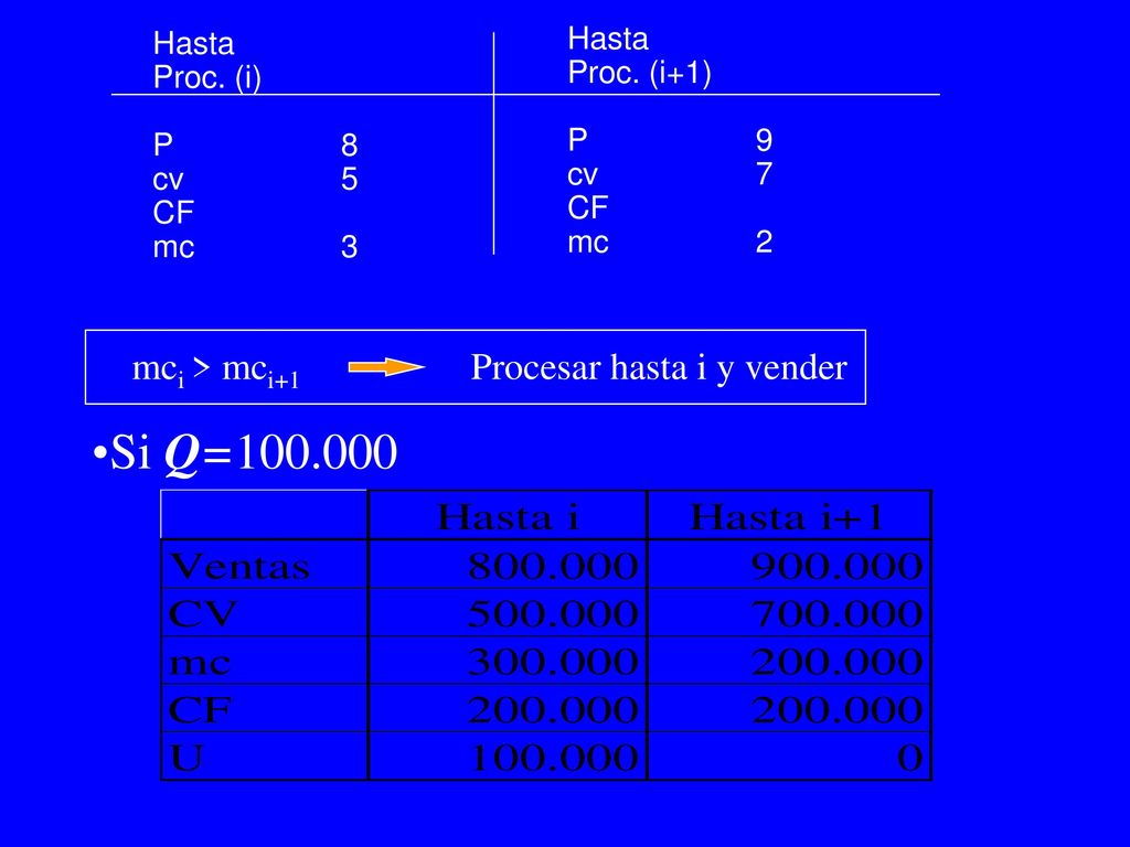 Si Q= mci > mci+1 Procesar hasta i y vender Hasta Hasta