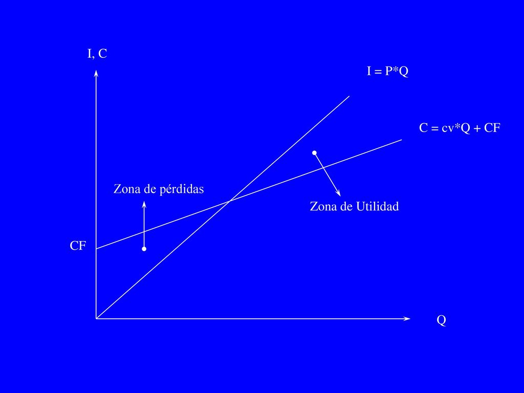 I, C I = P*Q C = cv*Q + CF Zona de pérdidas Zona de Utilidad CF Q