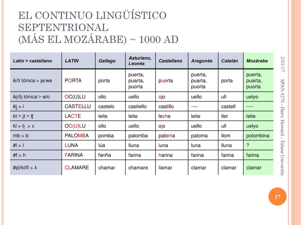 EL CONTINUO LINGÜÍSTICO SEPTENTRIONAL (MÁS EL MOZÁRABE) ~ 1000 AD