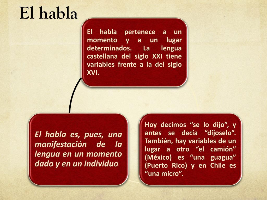 El habla El habla pertenece a un momento y a un lugar determinados. La lengua castellana del siglo XXI tiene variables frente a la del siglo XVI.