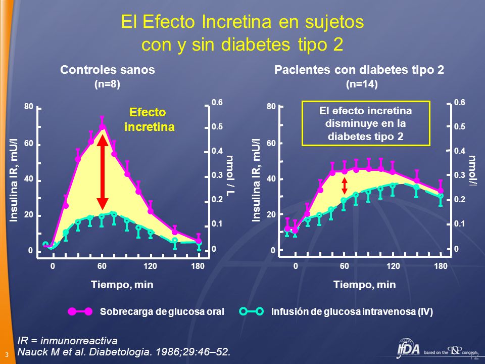 El Efecto Incretina en sujetos con y sin diabetes tipo 2