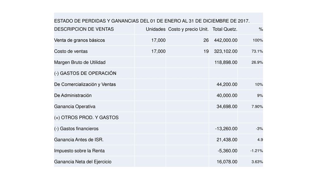Venta de granos básicos 17, , Costo de ventas 19