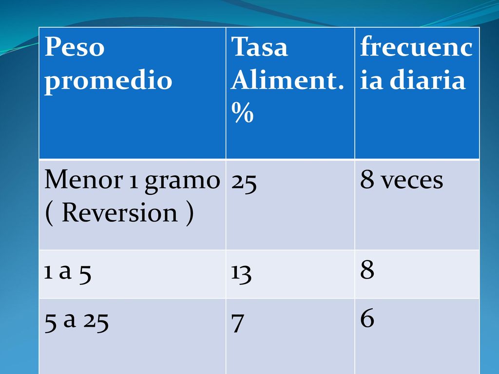 Peso promedio Tasa Aliment. % frecuencia diaria. Menor 1 gramo ( Reversion ) veces. 1 a 5.