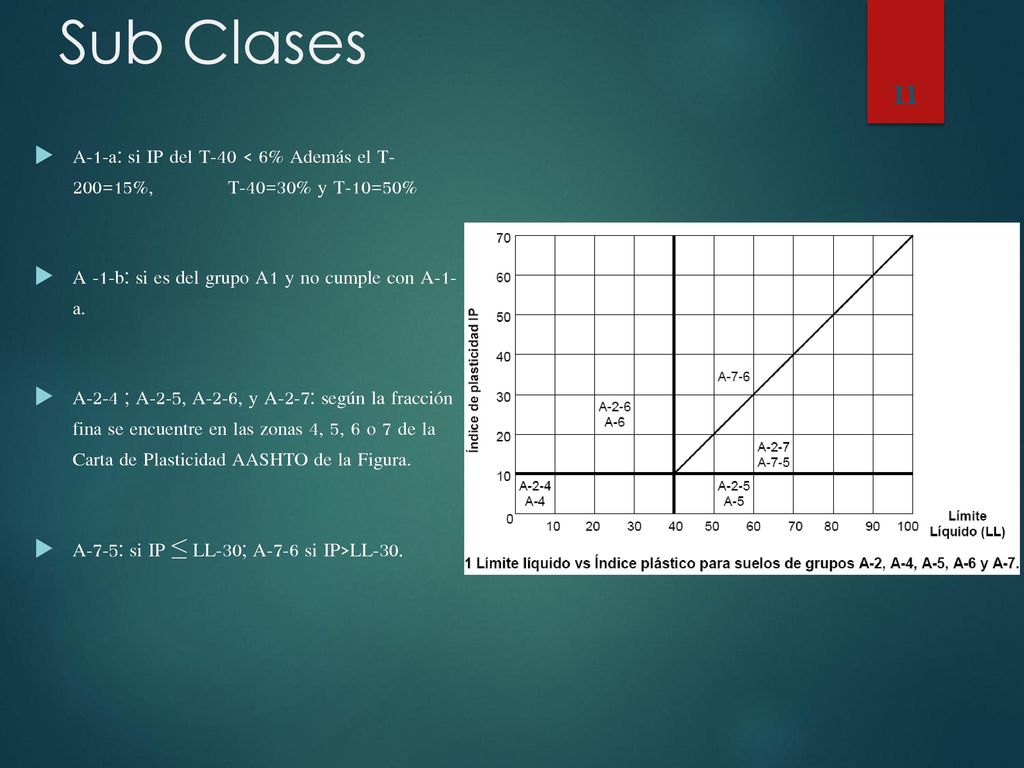 Sub Clases A-1-a: si IP del T-40 < 6% Además el T- 200=15%, T-40=30% y T-10=50% A -1-b: si es del grupo A1 y no cumple con A-1- a.