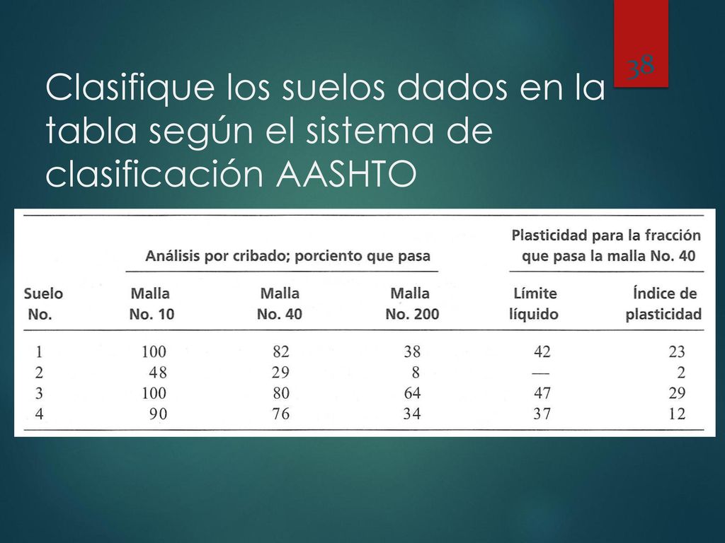 Clasifique los suelos dados en la tabla según el sistema de clasificación AASHTO