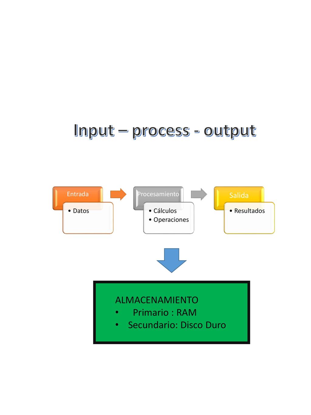 Input – process - output