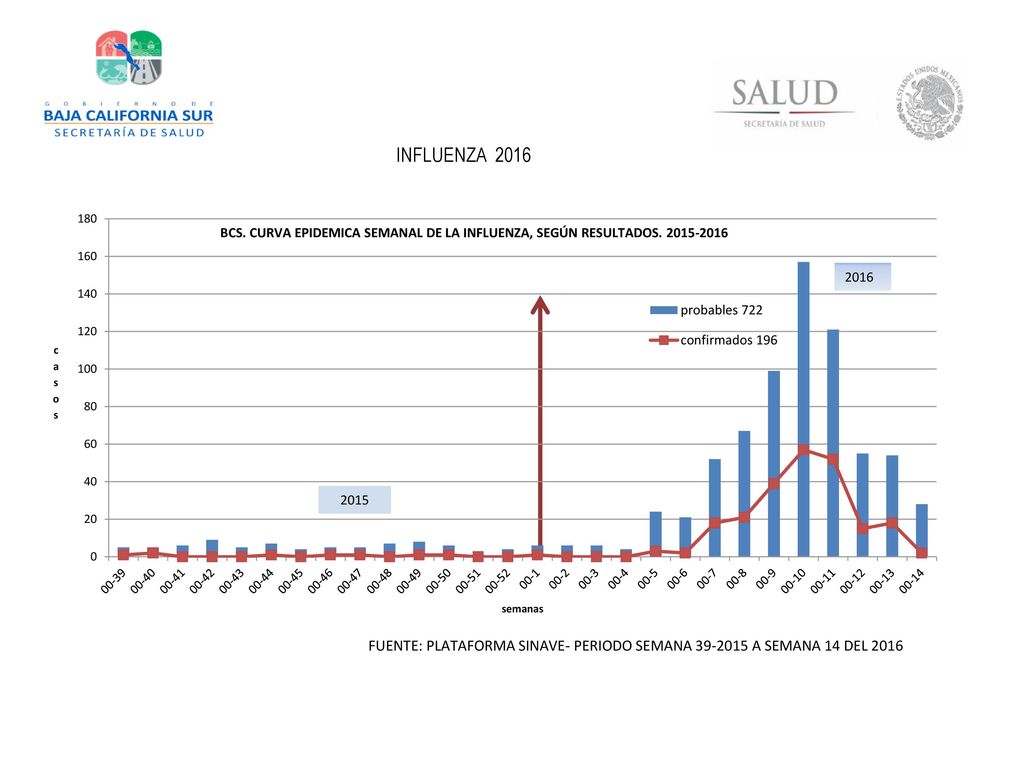 INFLUENZA FUENTE: PLATAFORMA SINAVE- PERIODO SEMANA A SEMANA 14 DEL 2016