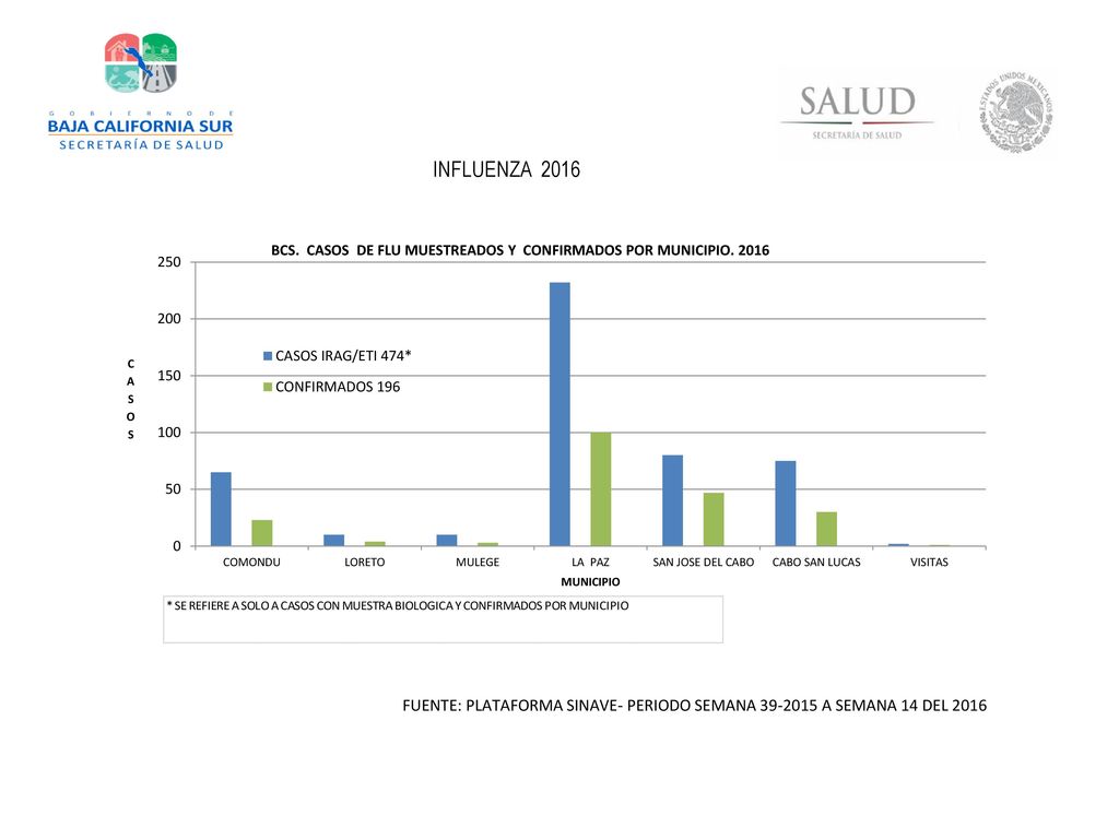 INFLUENZA 2016 FUENTE: PLATAFORMA SINAVE- PERIODO SEMANA A SEMANA 14 DEL 2016