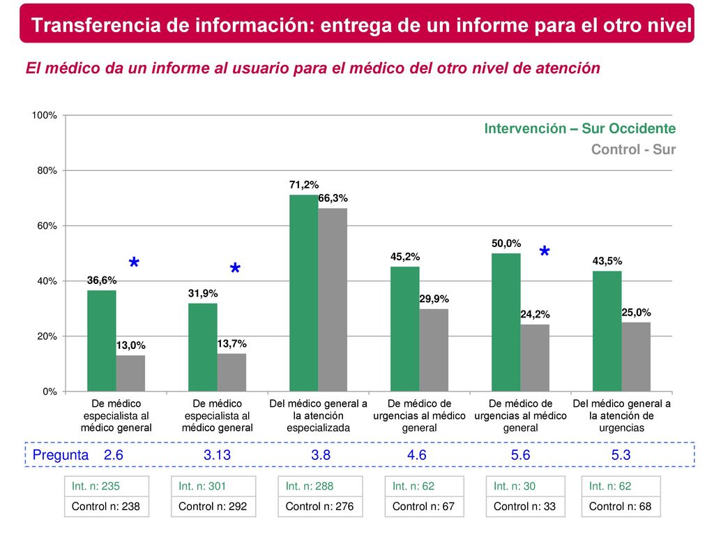 Transferencia de información: entrega de un informe para el otro nivel