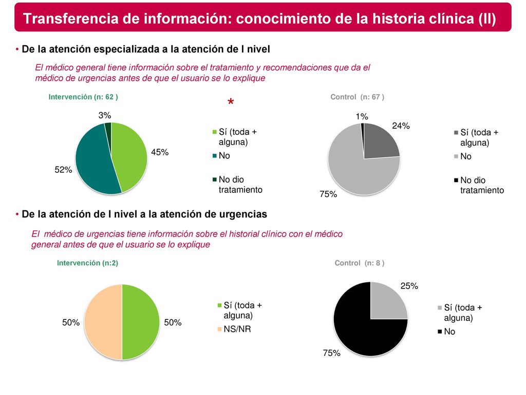Transferencia de información: conocimiento de la historia clínica (II)