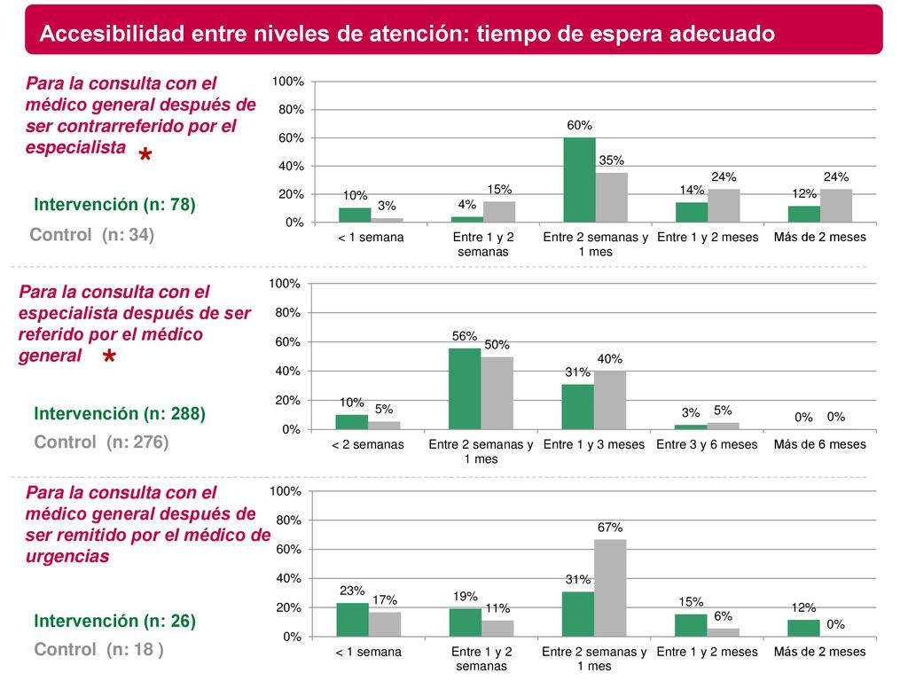 * * Accesibilidad entre niveles de atención: tiempo de espera adecuado